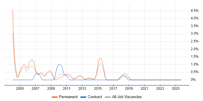 Systems Support job vacancy trend in Gloucester