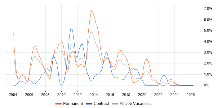 T-SQL job vacancy trend in Gloucester