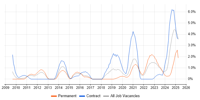 Job vacancy trend for Task Automation in Gloucester Job vacancy trend for Task Automation in Gloucester