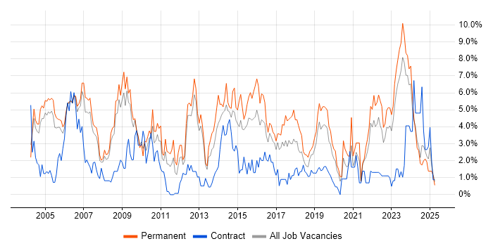 Job vacancy trend for TCP/IP in Gloucester