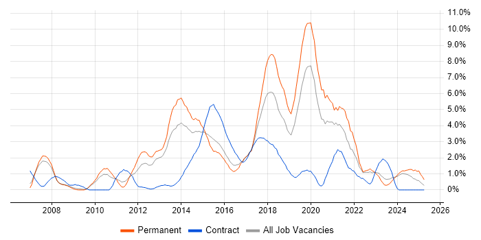 Job vacancy trend for TDD in Gloucester