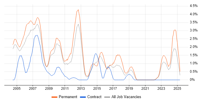 Job vacancy trend for Team Leader in Gloucester Job vacancy trend for Team Leader in Gloucester