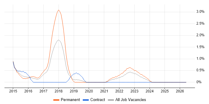 TeamCity job vacancy trend in Gloucester