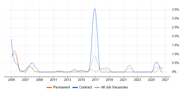 Tech Ops job vacancy trend in Gloucester