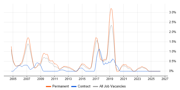 Technical Analyst job vacancy trend in Gloucester
