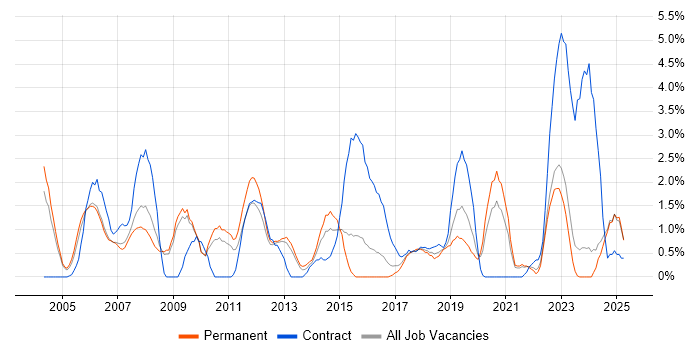 Job vacancy trend for Technical Architect in Gloucester Job vacancy trend for Technical Architect in Gloucester