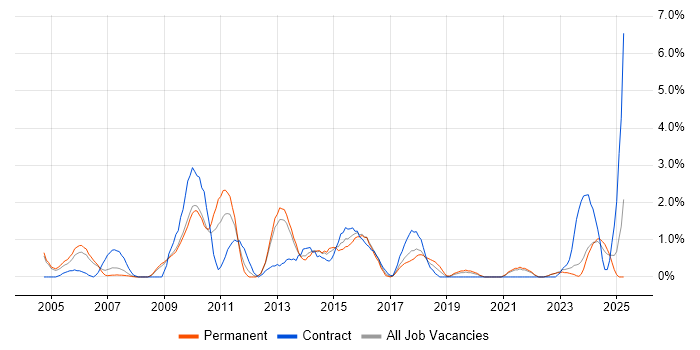 Job vacancy trend for Technical Architecture in Gloucester Job vacancy trend for Technical Architecture in Gloucester
