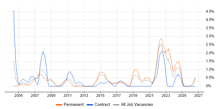 Technical Leader job vacancy trend in Gloucester