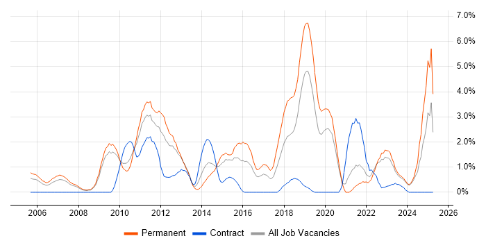 Job vacancy trend for Technical Leadership in Gloucester Job vacancy trend for Technical Leadership in Gloucester