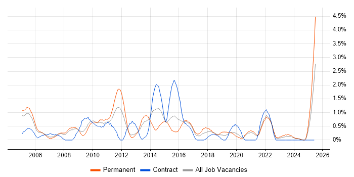 Job vacancy trend for Technical Manager in Gloucester Job vacancy trend for Technical Manager in Gloucester