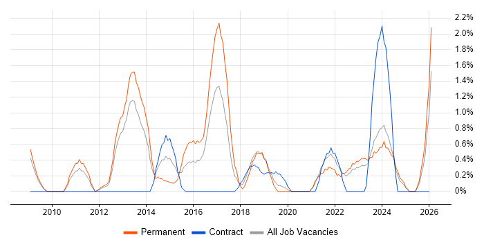 Technology Roadmap job vacancy trend in Gloucester