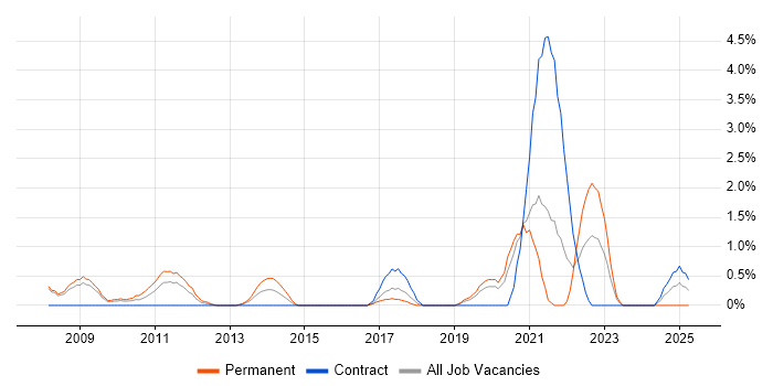 Job vacancy trend for Technology Strategy in Gloucester Job vacancy trend for Technology Strategy in Gloucester