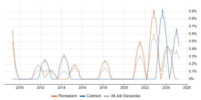 Job vacancy trend for Technology Transformation in Gloucester Job vacancy trend for Technology Transformation in Gloucester