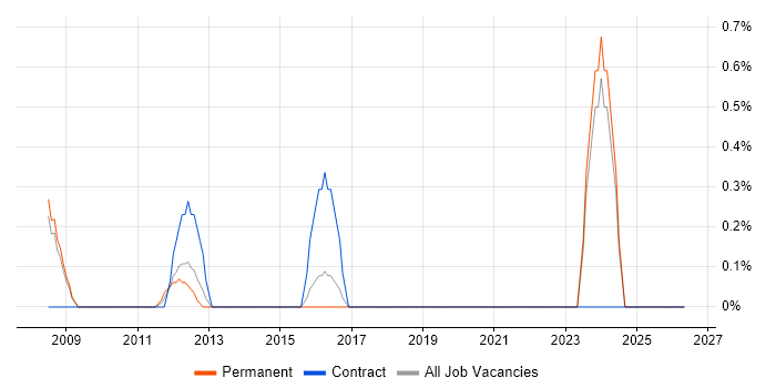 Telecoms Project Manager job vacancy trend in Gloucester