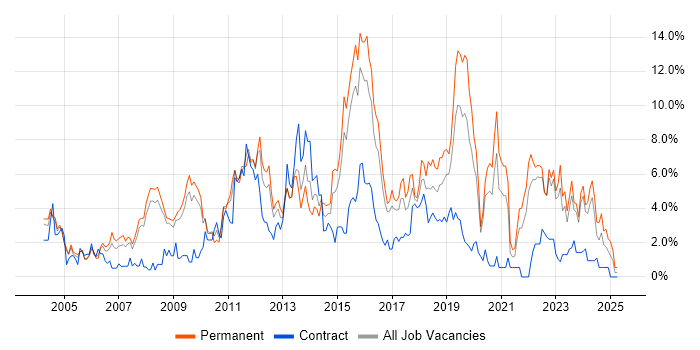 Job vacancy trend for Telecoms in Gloucester