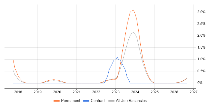 TensorFlow job vacancy trend in Gloucester