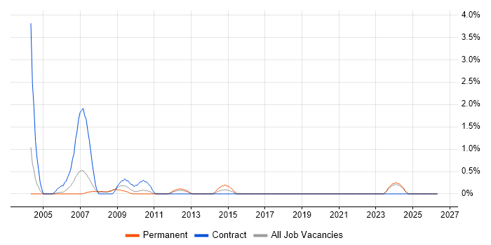 Terminal Server job vacancy trend in Gloucester