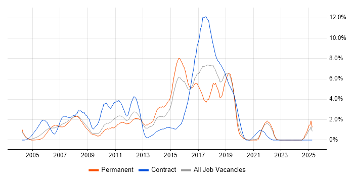 Job vacancy trend for Test Analyst in Gloucester Job vacancy trend for Test Analyst in Gloucester