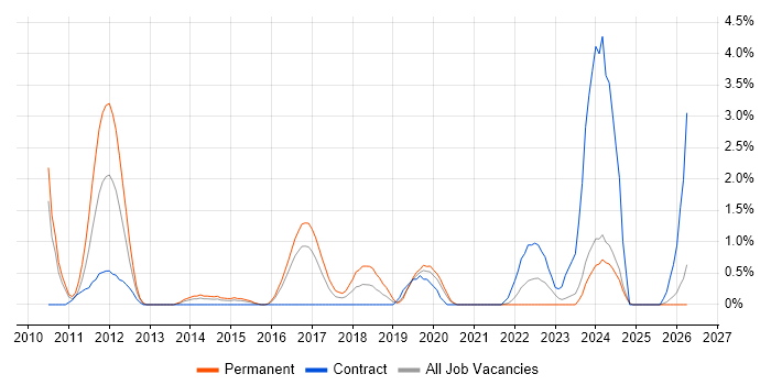 Test and Integration Engineer job vacancy trend in Gloucester