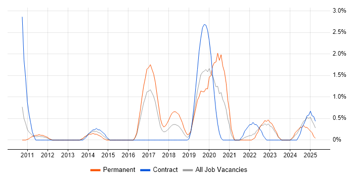 Job vacancy trend for Test Automation Engineer in Gloucester Job vacancy trend for Test Automation Engineer in Gloucester