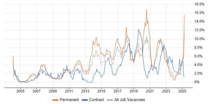 Job vacancy trend for Test Automation in Gloucester