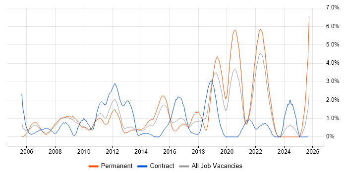 Test Management job vacancy trend in Gloucester