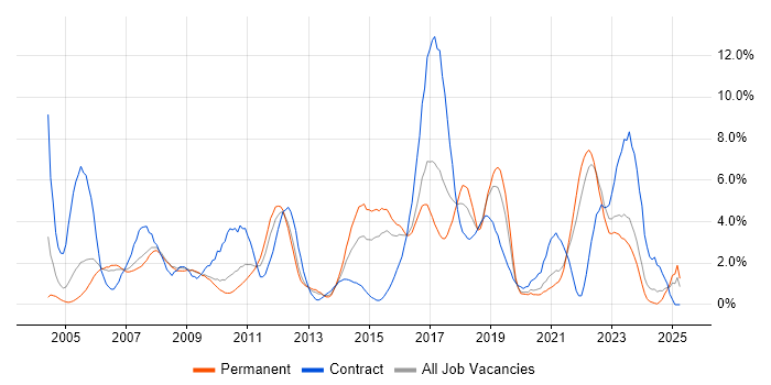 Job vacancy trend for Test Scripting in Gloucester Job vacancy trend for Test Scripting in Gloucester