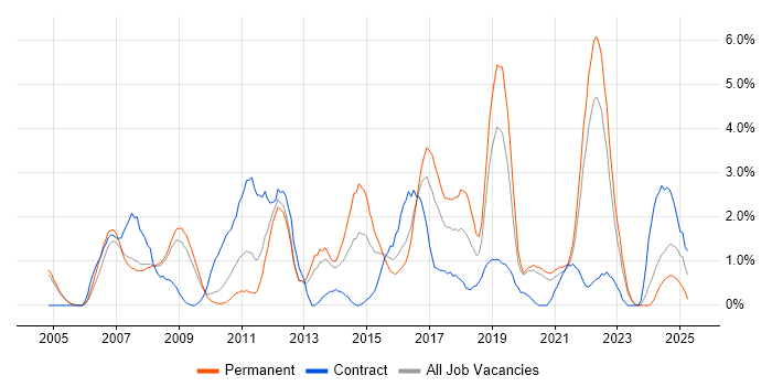 Job vacancy trend for Test Strategy in Gloucester Job vacancy trend for Test Strategy in Gloucester