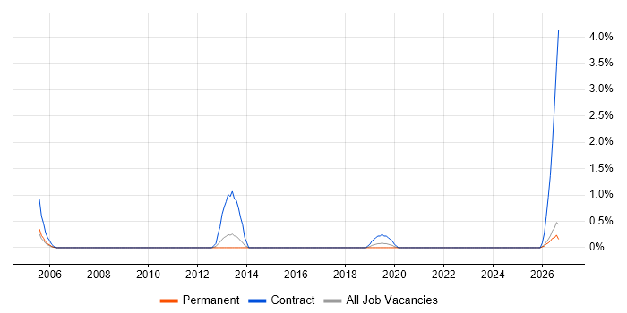 Test Technician job vacancy trend in Gloucester