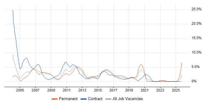 Tester job vacancy trend in Gloucester