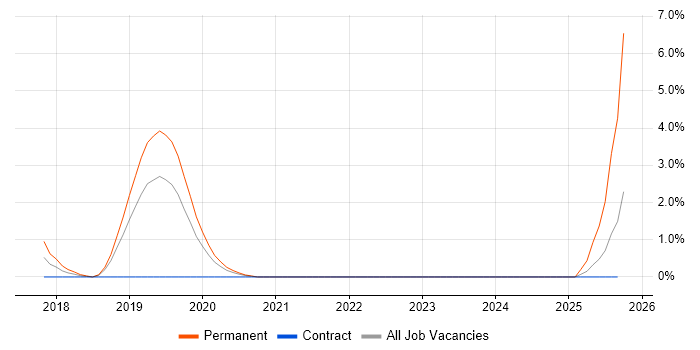 TestRail job vacancy trend in Gloucester