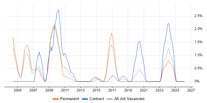 Thin Client job vacancy trend in Gloucester