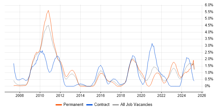 Job vacancy trend for TOGAF in Gloucester