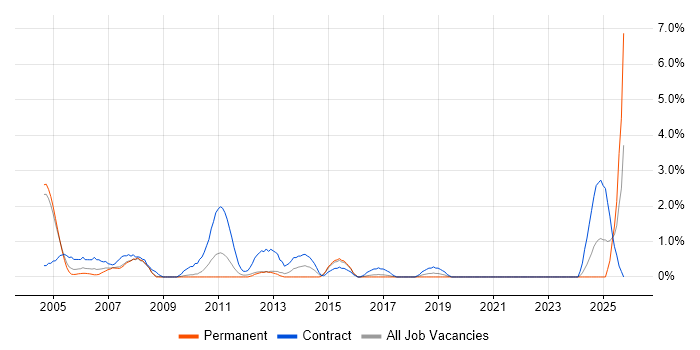 Trainer job vacancy trend in Gloucester