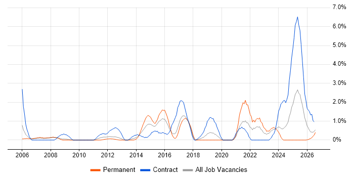 Translating Business Requirements job vacancy trend in Gloucester