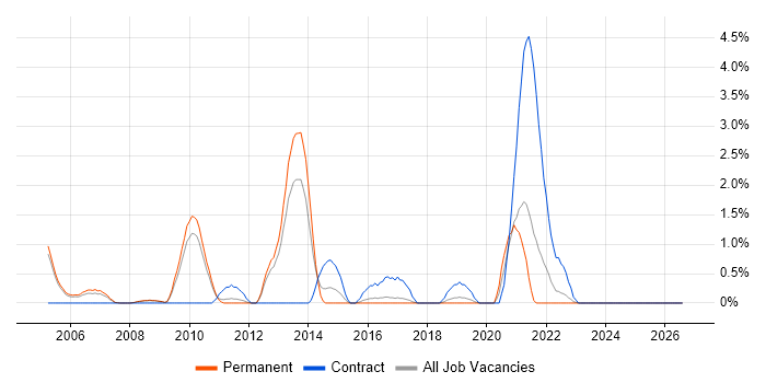 Trend Analysis job vacancy trend in Gloucester