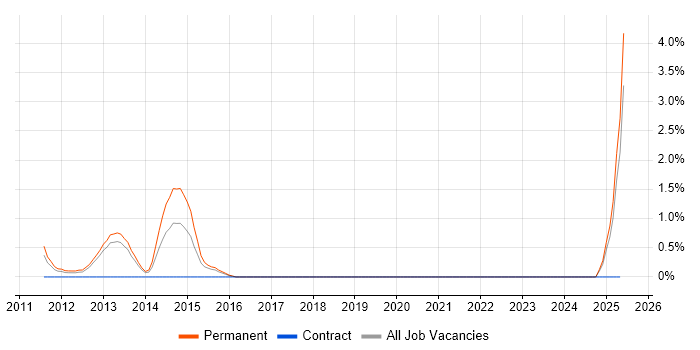 Job vacancy trend for Twitter in Gloucester