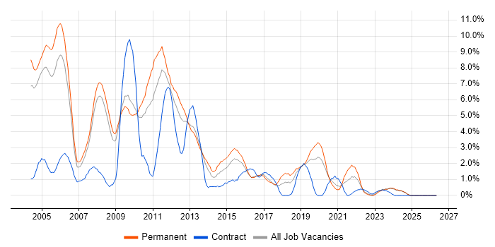 UML job vacancy trend in Gloucester