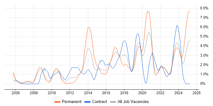 Job vacancy trend for Unit Testing in Gloucester Job vacancy trend for Unit Testing in Gloucester