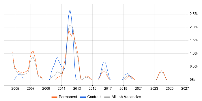 Unix Engineer job vacancy trend in Gloucester