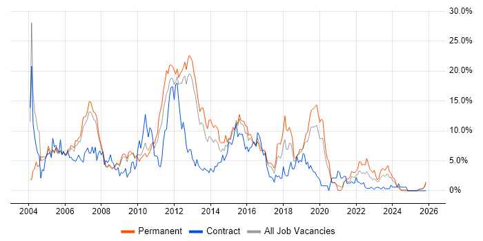 Unix job vacancy trend in Gloucester