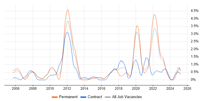 Job vacancy trend for Use Case in Gloucester Job vacancy trend for Use Case in Gloucester