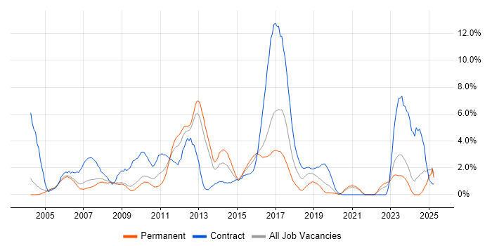 Job vacancy trend for User Acceptance Testing in Gloucester Job vacancy trend for User Acceptance Testing in Gloucester