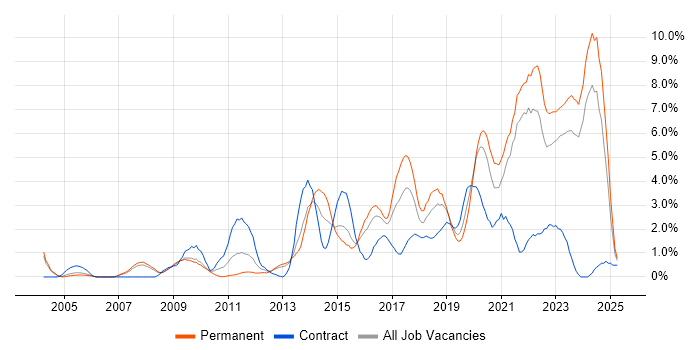 Job vacancy trend for User Experience in Gloucester