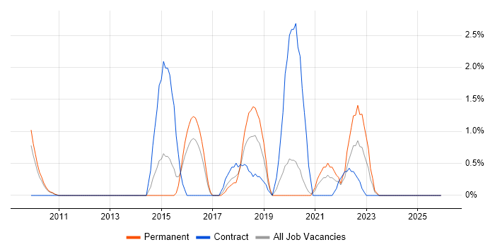 User Research job vacancy trend in Gloucester