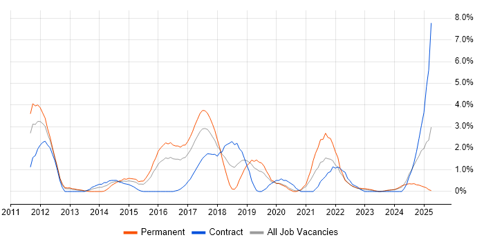 Job vacancy trend for User Stories in Gloucester Job vacancy trend for User Stories in Gloucester