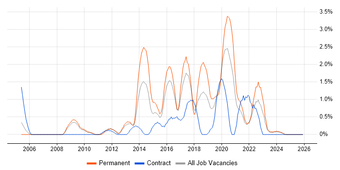 UX Design job vacancy trend in Gloucester
