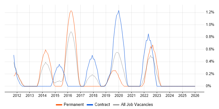 UX Designer job vacancy trend in Gloucester