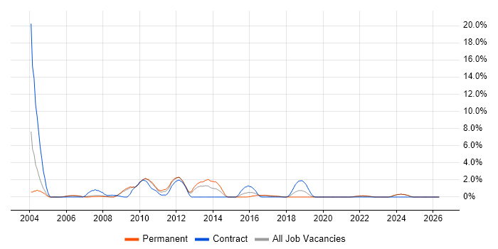 V-Model job vacancy trend in Gloucester