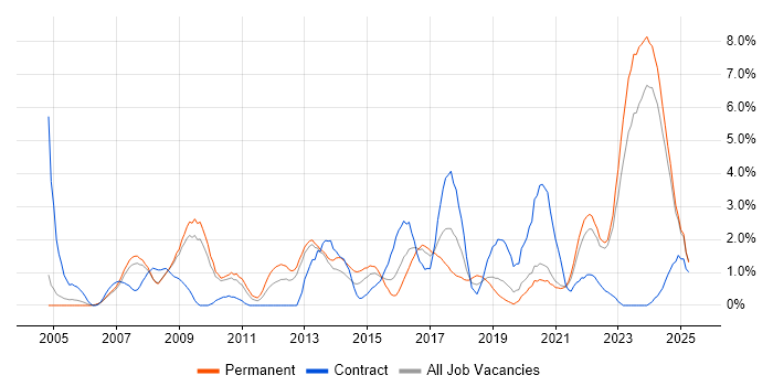 Job vacancy trend for Validation in Gloucester Job vacancy trend for Validation in Gloucester